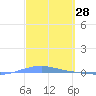 Arroyo tide chart for Monday, February 28, 2022