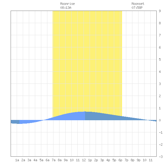 Arroyo tide chart for Wednesday, February 2, 2022