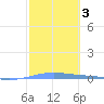 Arroyo tide chart for Thursday, February 3, 2022