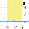 Arroyo tide chart for Saturday, February 5, 2022