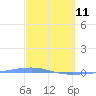 Arroyo tide chart for Friday, March 11, 2022