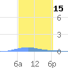 Arroyo tide chart for Tuesday, March 15, 2022