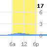 Arroyo tide chart for Thursday, March 17, 2022