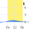 Arroyo tide chart for Tuesday, March 1, 2022
