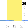 Arroyo tide chart for Sunday, March 20, 2022