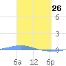 Arroyo tide chart for Saturday, March 26, 2022