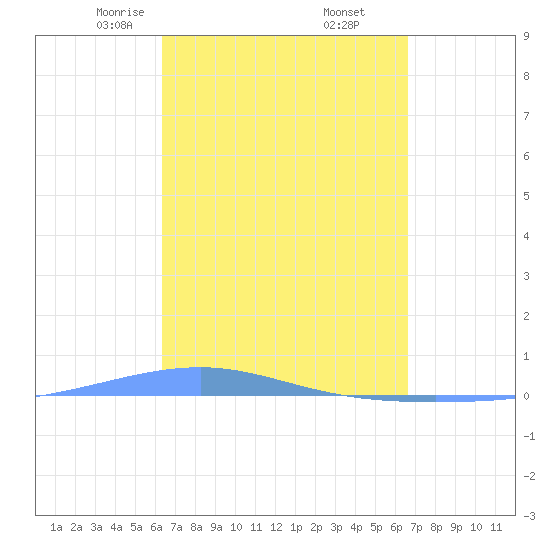 Arroyo tide chart for Sunday, March 27, 2022