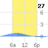 Arroyo tide chart for Sunday, March 27, 2022