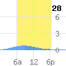 Arroyo tide chart for Monday, March 28, 2022