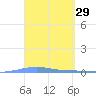 Arroyo tide chart for Tuesday, March 29, 2022