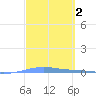 Arroyo tide chart for Wednesday, March 2, 2022