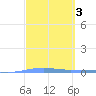Arroyo tide chart for Thursday, March 3, 2022
