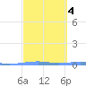 Arroyo tide chart for Friday, March 4, 2022