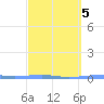 Arroyo tide chart for Saturday, March 5, 2022