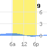 Arroyo tide chart for Wednesday, March 9, 2022