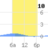 Arroyo tide chart for Sunday, April 10, 2022