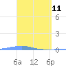 Arroyo tide chart for Monday, April 11, 2022