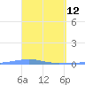 Arroyo tide chart for Tuesday, April 12, 2022