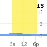 Arroyo tide chart for Wednesday, April 13, 2022