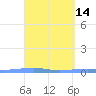 Arroyo tide chart for Thursday, April 14, 2022