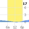 Arroyo tide chart for Sunday, April 17, 2022
