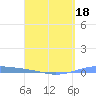 Arroyo tide chart for Monday, April 18, 2022