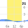 Arroyo tide chart for Thursday, April 21, 2022
