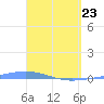 Arroyo tide chart for Saturday, April 23, 2022