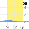 Arroyo tide chart for Monday, April 25, 2022