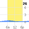 Arroyo tide chart for Tuesday, April 26, 2022