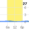 Arroyo tide chart for Wednesday, April 27, 2022