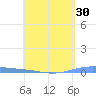 Arroyo tide chart for Saturday, April 30, 2022