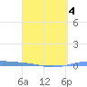 Arroyo tide chart for Monday, April 4, 2022