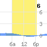 Arroyo tide chart for Wednesday, April 6, 2022