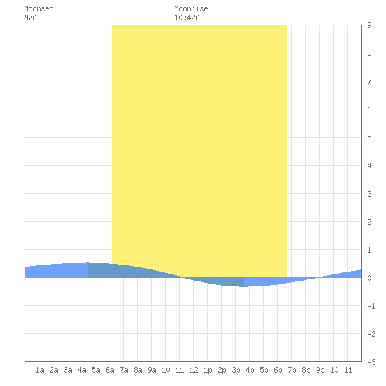 Arroyo tide chart for Thursday, April 7, 2022