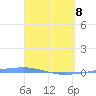 Arroyo tide chart for Friday, April 8, 2022