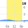 Arroyo tide chart for Tuesday, May 10, 2022