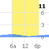 Arroyo tide chart for Wednesday, May 11, 2022