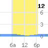 Arroyo tide chart for Thursday, May 12, 2022