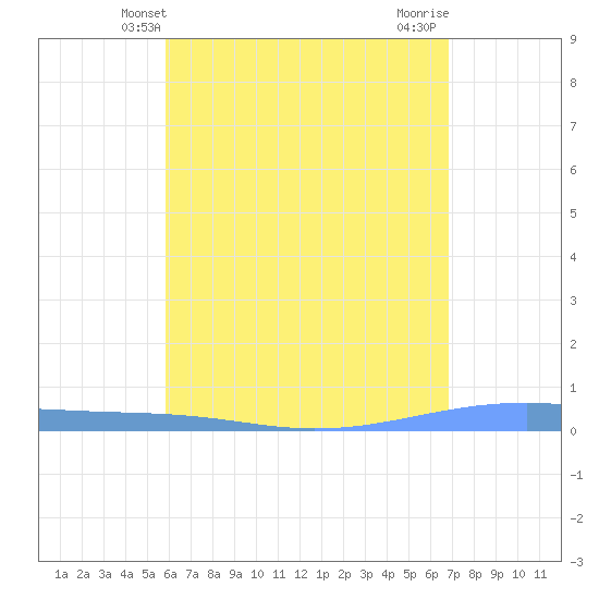 Arroyo tide chart for Friday, May 13, 2022