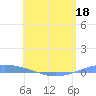Arroyo tide chart for Wednesday, May 18, 2022