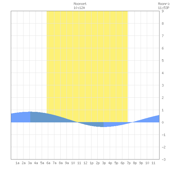 Arroyo tide chart for Friday, May 20, 2022
