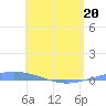 Arroyo tide chart for Friday, May 20, 2022