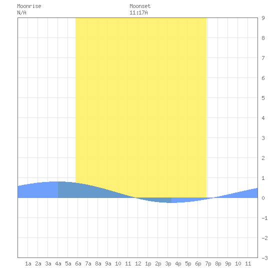 Arroyo tide chart for Saturday, May 21, 2022