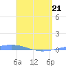 Arroyo tide chart for Saturday, May 21, 2022