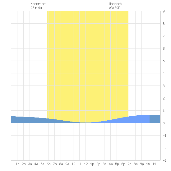 Arroyo tide chart for Thursday, May 26, 2022