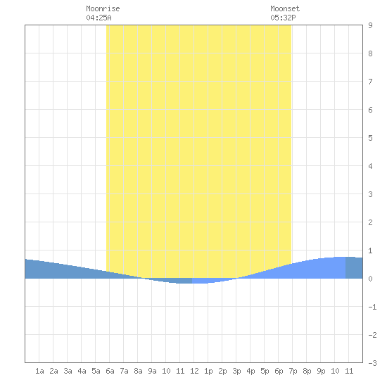 Arroyo tide chart for Saturday, May 28, 2022