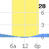Arroyo tide chart for Saturday, May 28, 2022