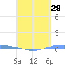 Arroyo tide chart for Sunday, May 29, 2022