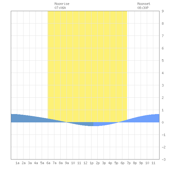 Arroyo tide chart for Monday, May 2, 2022